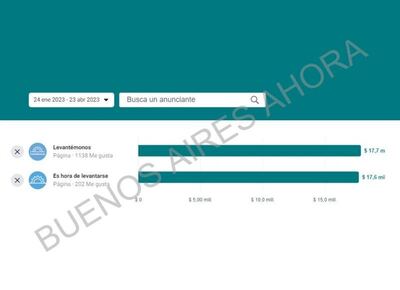 El gobernador Schiaretti de Córdoba utiliza el dinero de los contribuyentes para su campaña electoral a Presidente