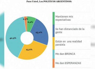 A un paso del "que se vayan todos": las encuestas reflejan el hartazgo de la gente con los políticos